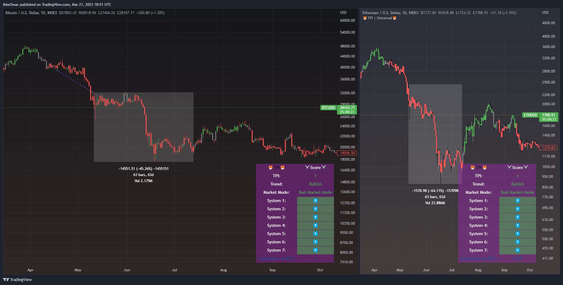 INDEX:BTCUSD Chart Image by IkkeOmar