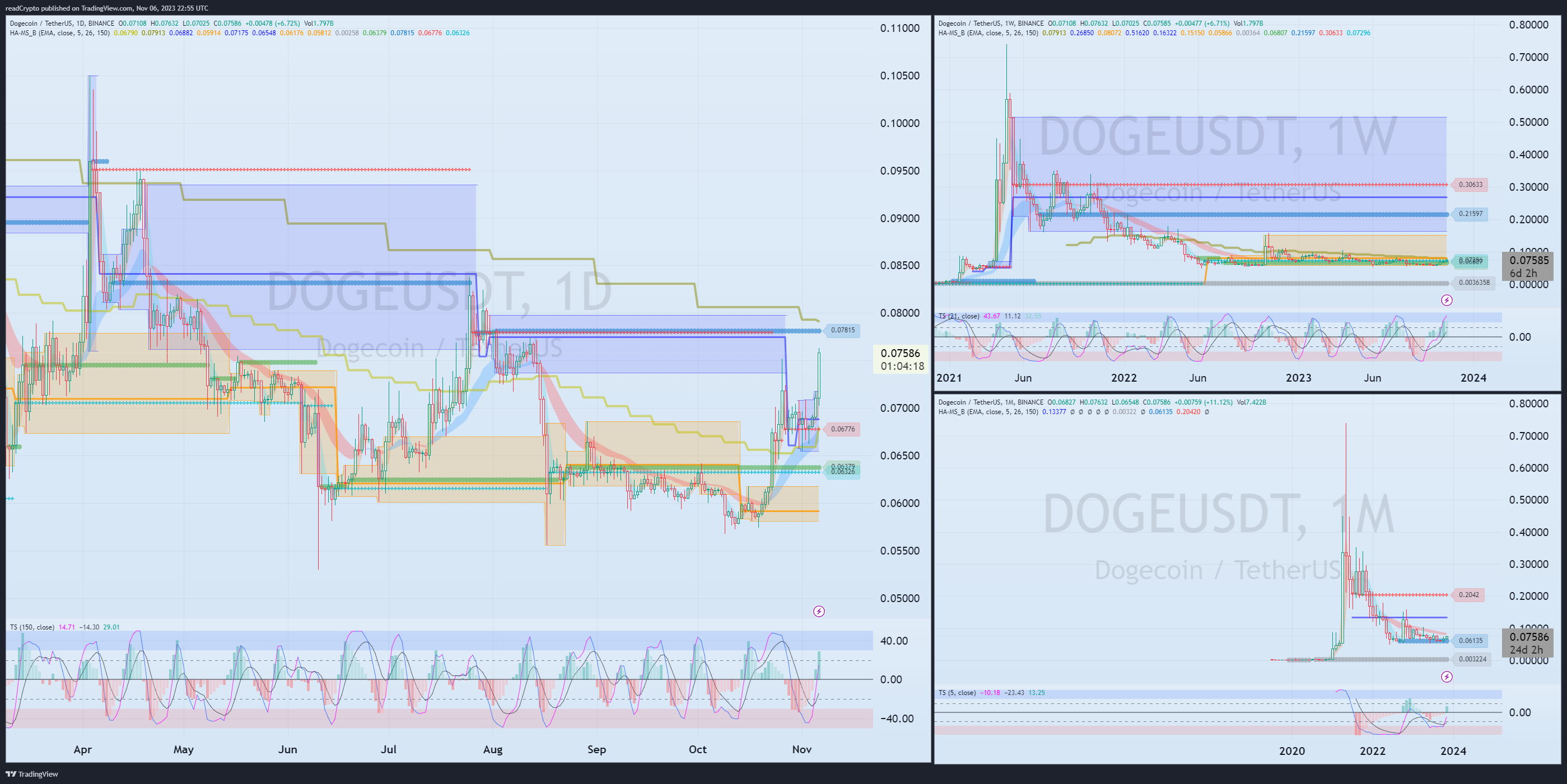 BINANCE:DOGEUSDT Chart Image by readCrypto