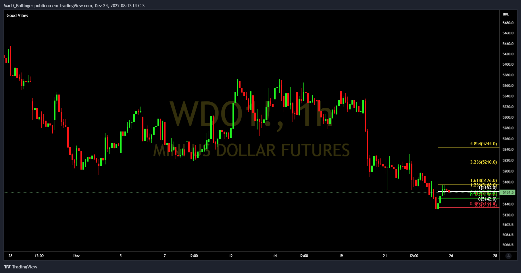 BMFBOVESPA:WDO1! Chart Image by MacD_Bollinger