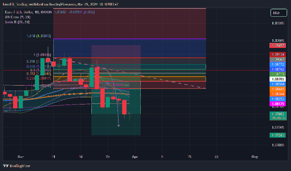 OANDA:EURUSD Chart Image by LuxeFX_Trading