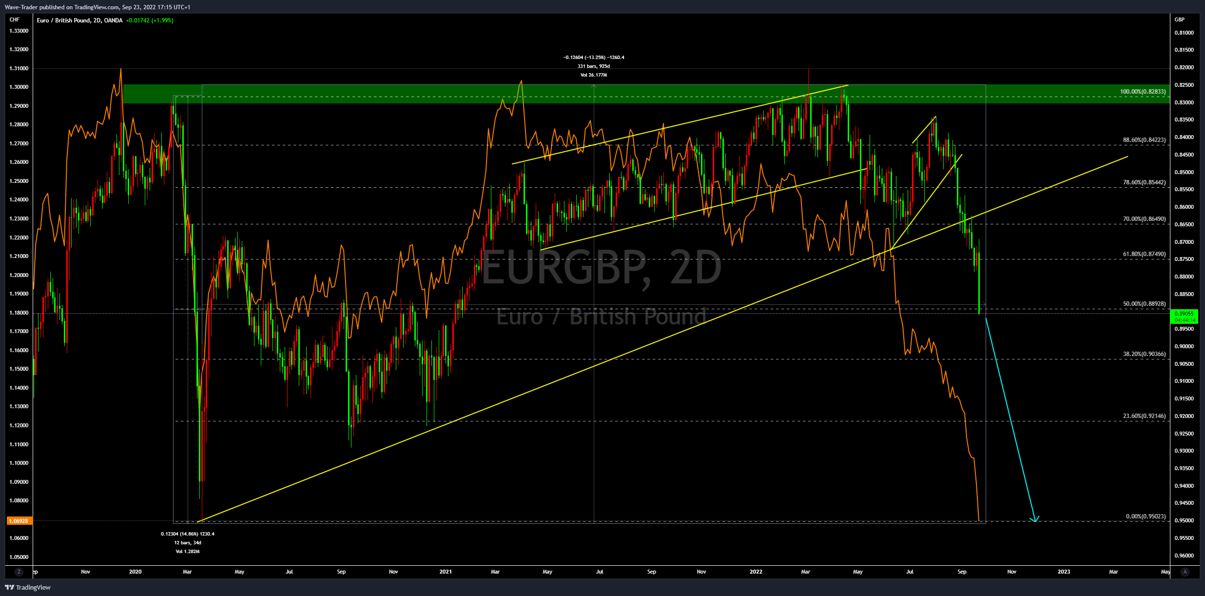 OANDA:EURGBP Chart Image by Wave-Trader