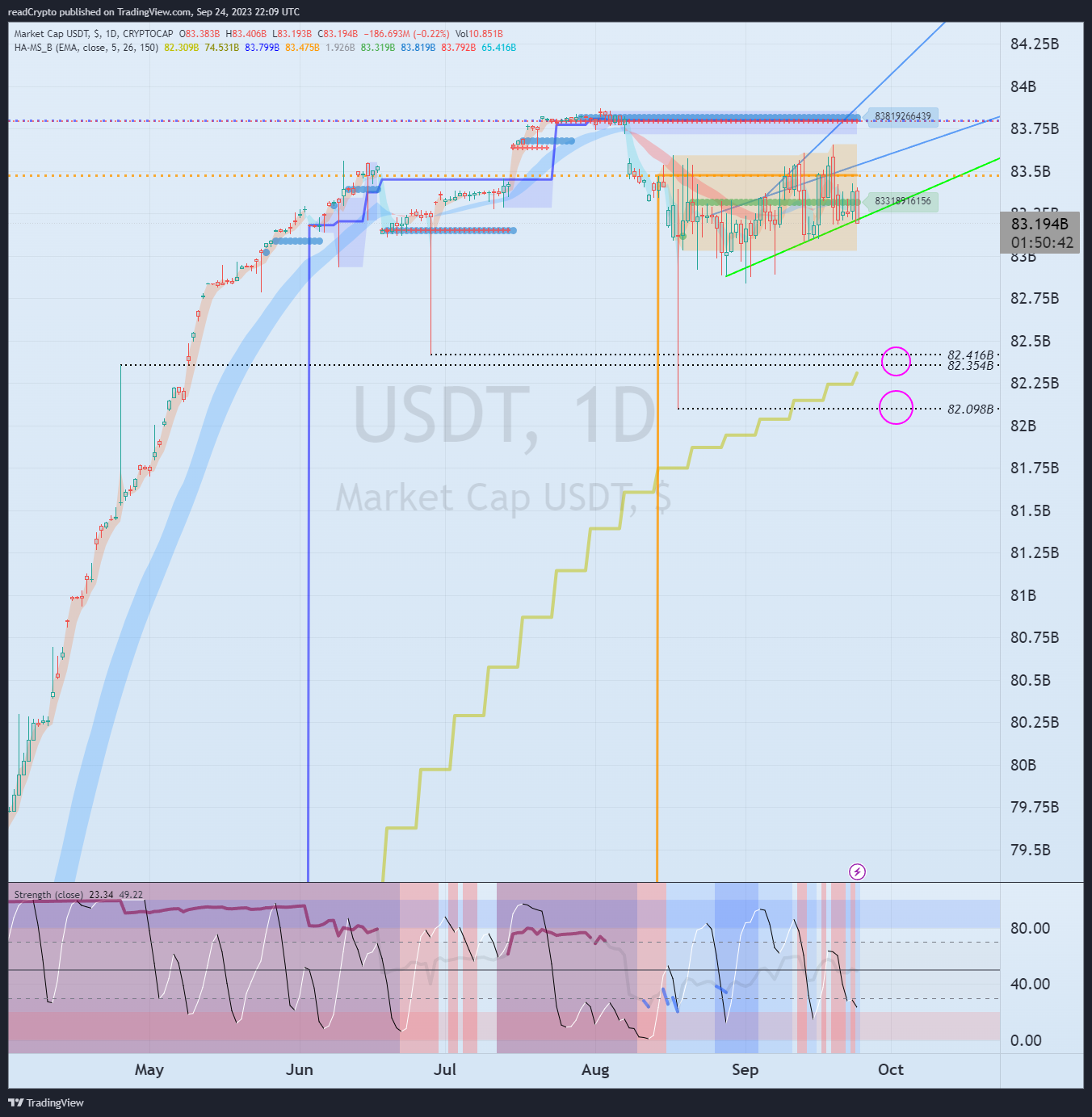 CRYPTOCAP:USDT Chart Image by readCrypto