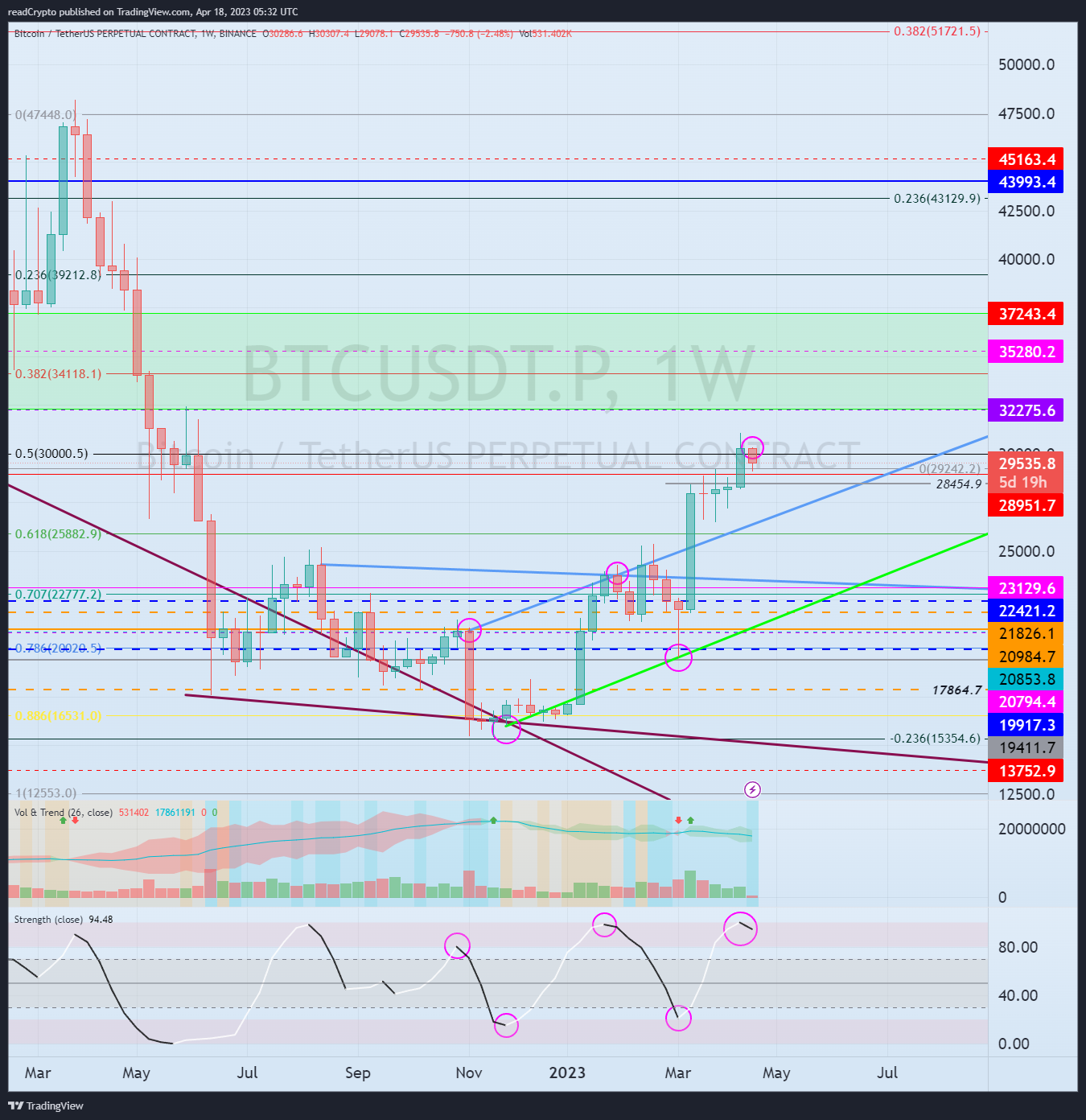 BINANCE:BTCUSDT.P Chart Image by readCrypto