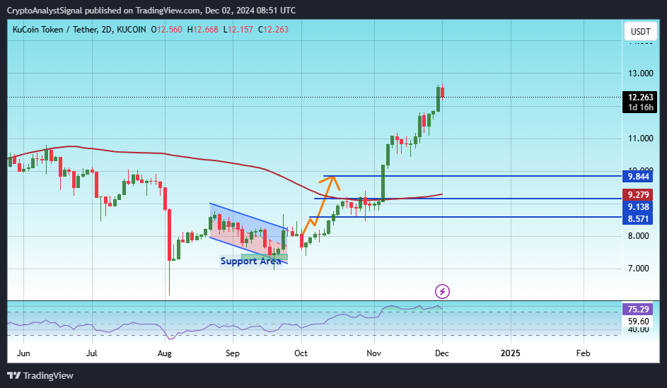 KUCOIN:KCSUSDT Chart Image by CryptoAnalystSignal