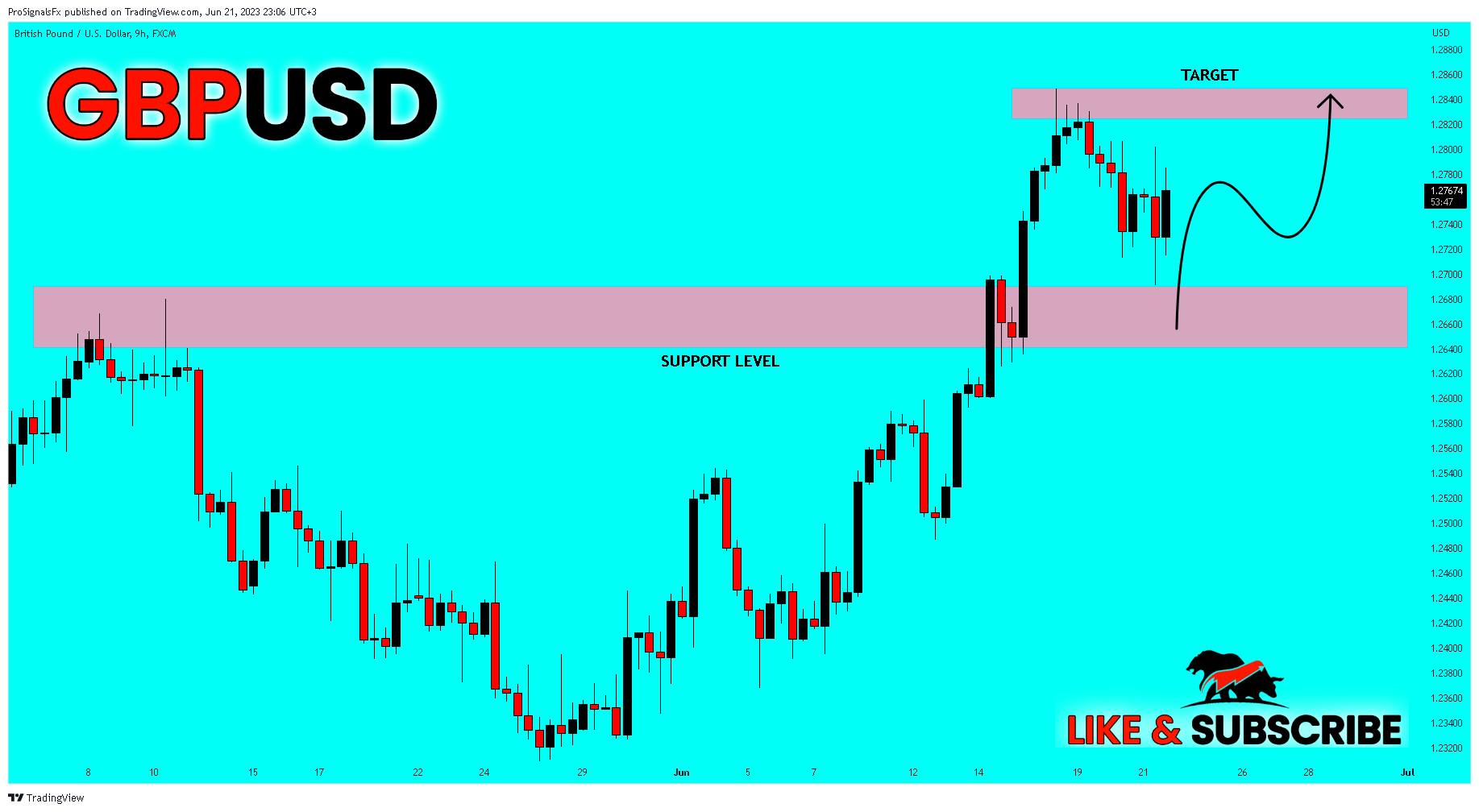 FX:GBPUSD Chart Image by ProSignalsFx