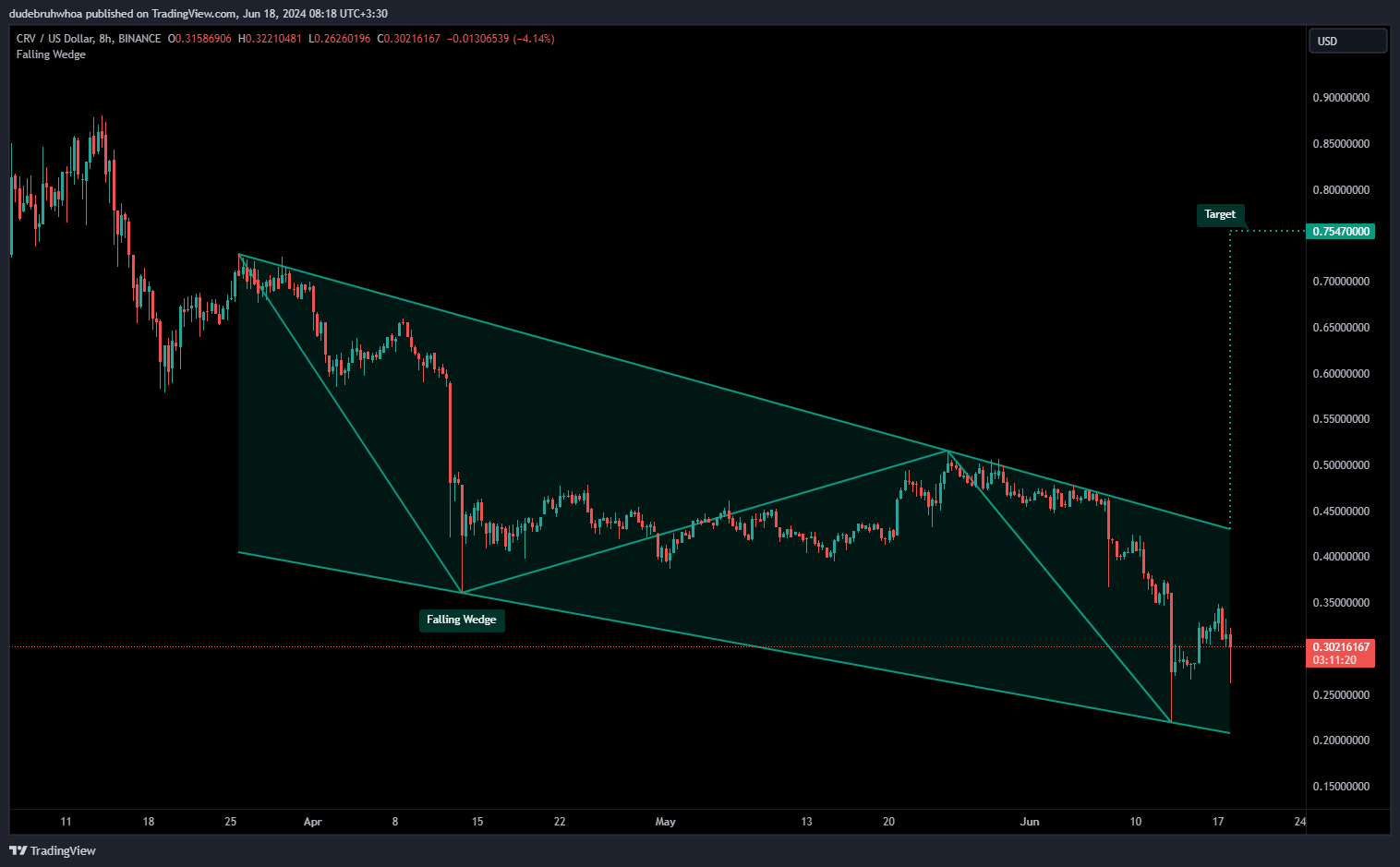 BINANCE:CRVUSD Chart Image by dudebruhwhoa