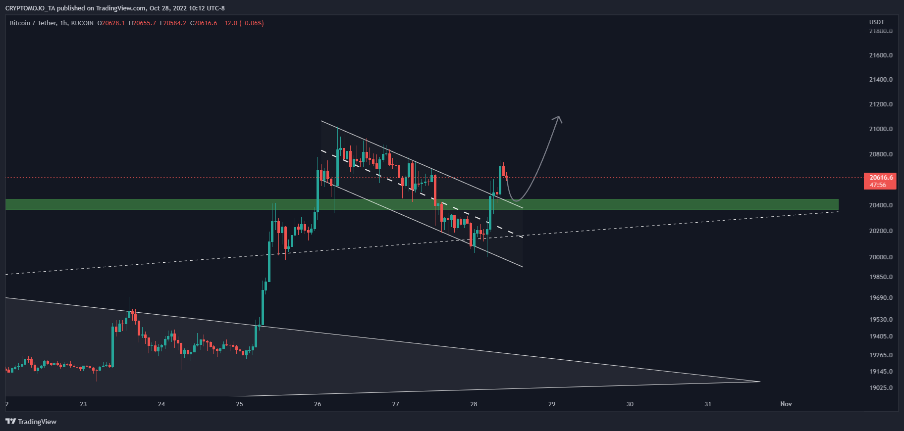 KUCOIN:BTCUSDT Chart Image by CRYPTOMOJO_TA