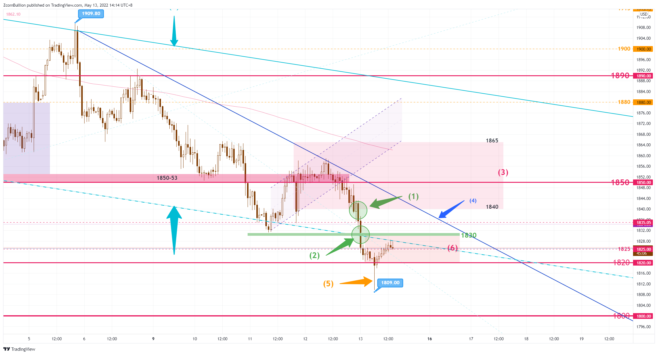 TVC:GOLD Chart Image by 1uptick