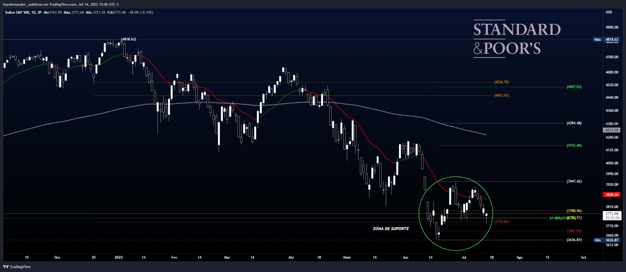 SP:SPX Chart Image by leandrosander_