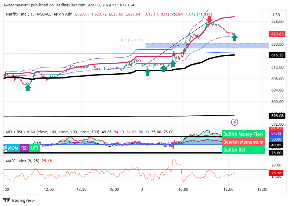 BATS:NFLX Chart Image by AwesomeAvani