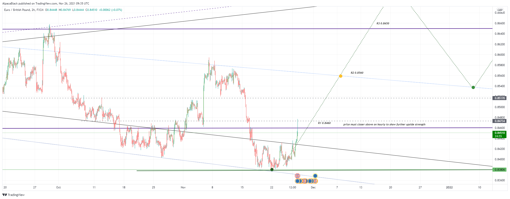FX:EURGBP Chart Image by AlpacaBlack
