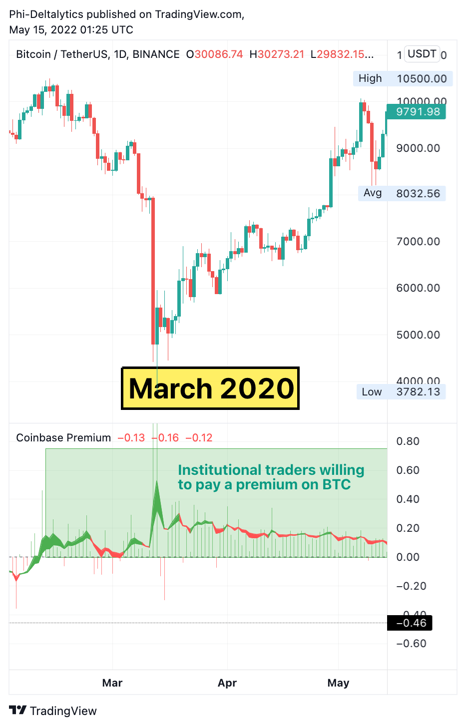 BINANCE:BTCUSDT Chart Image by Phi-Deltalytics