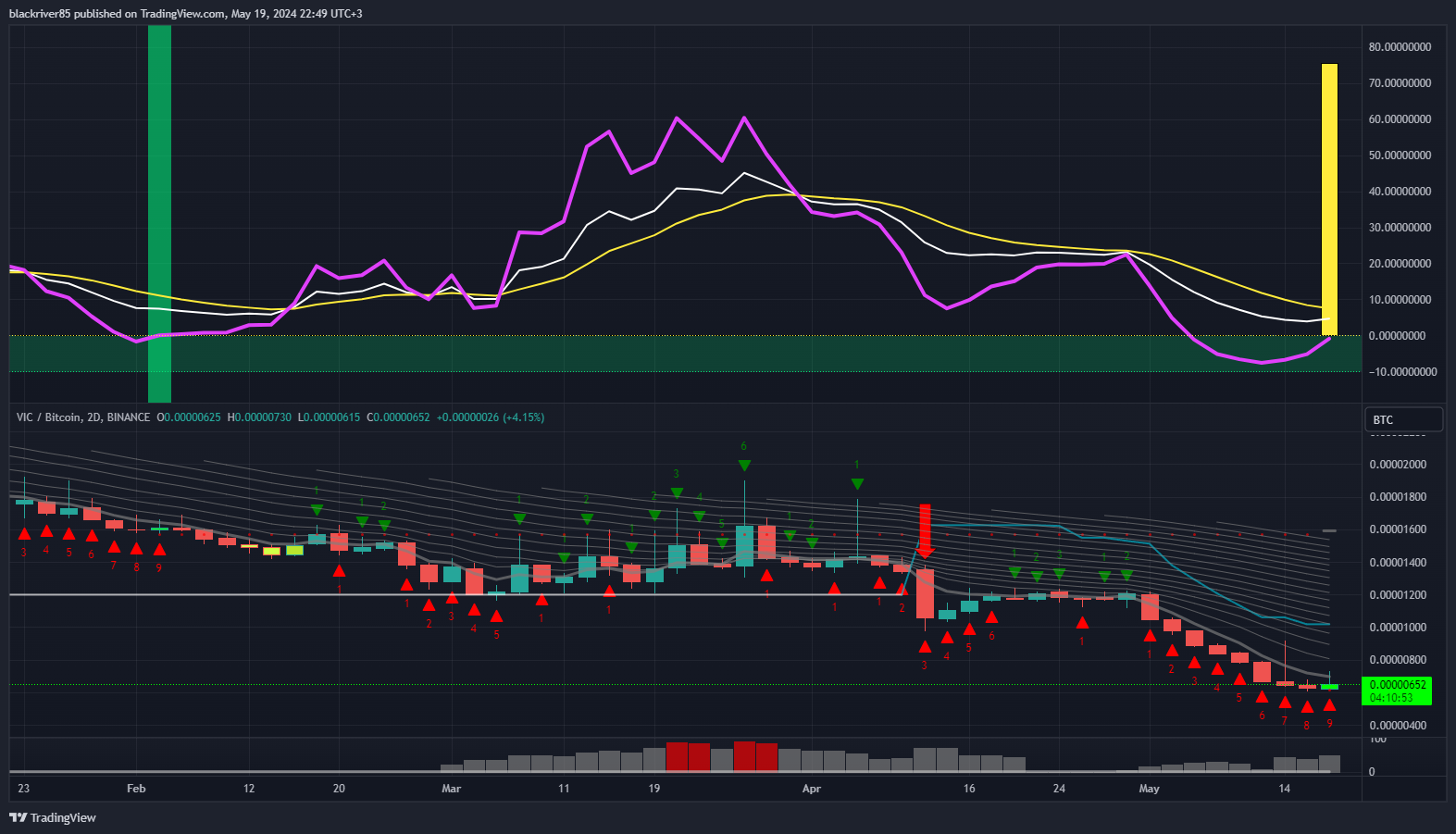 BINANCE:VICBTC Chart Image by blackriver85