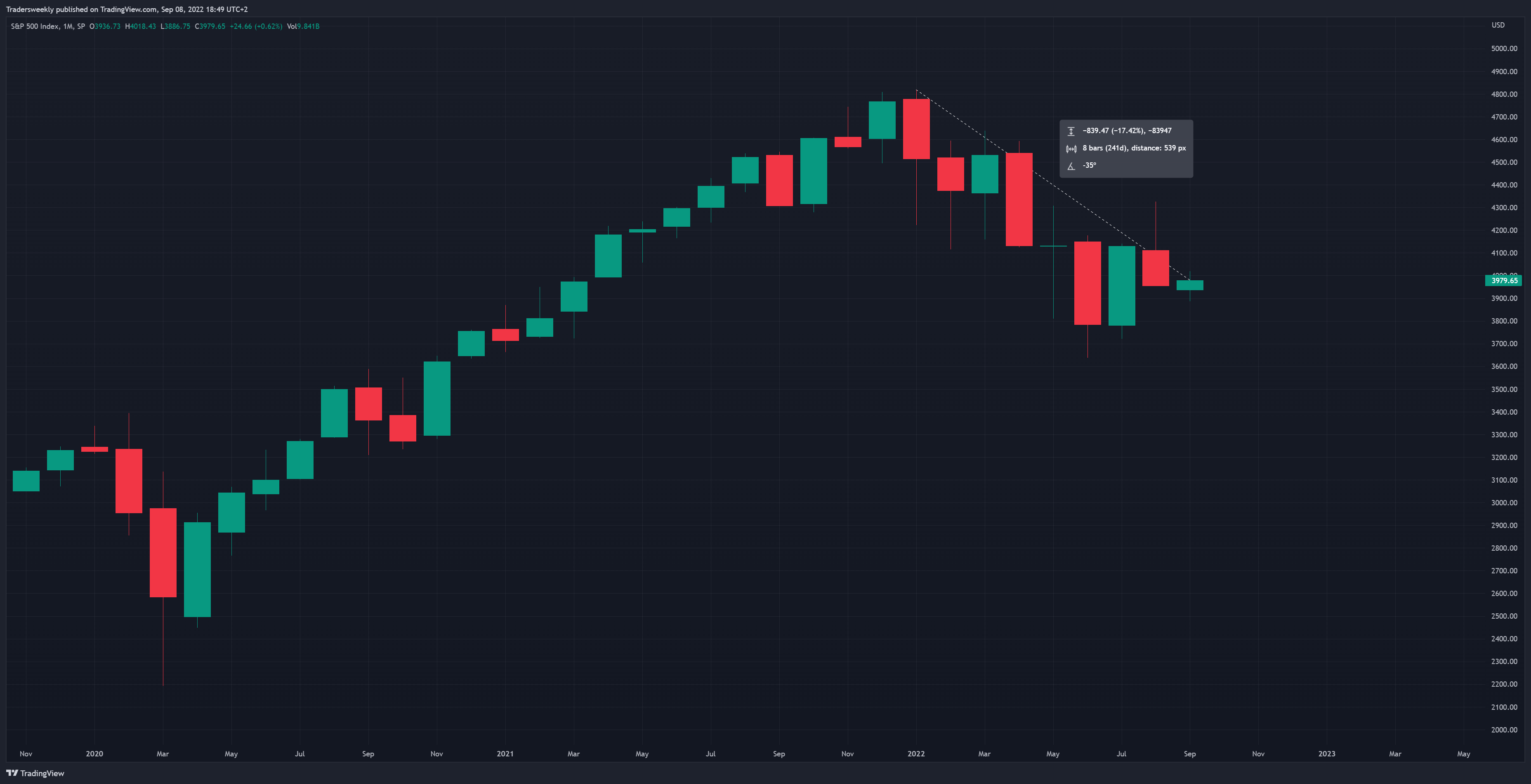 SP:SPX Chart Image by Tradersweekly