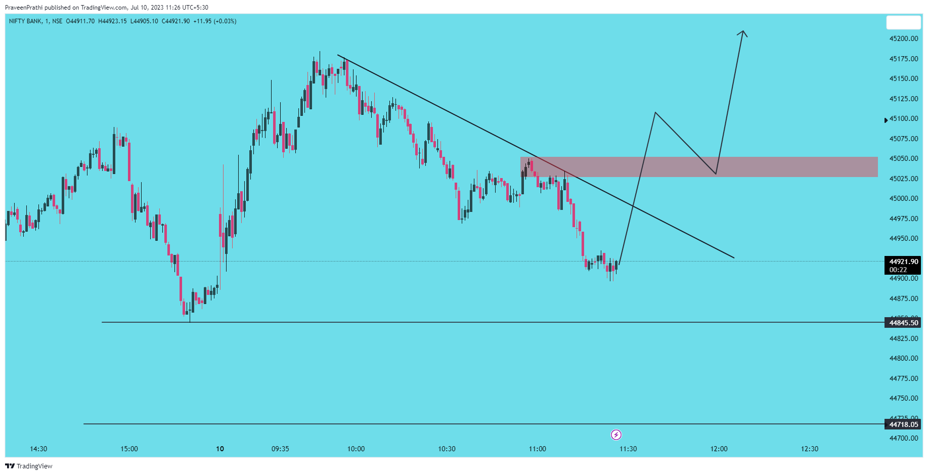 NSE:BANKNIFTY Chart Image by IIT-Trader