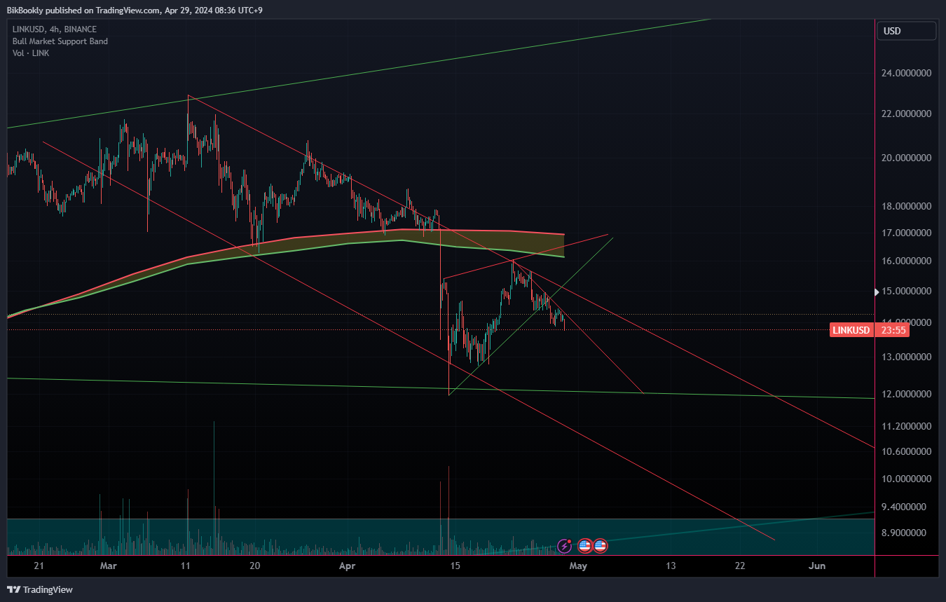 BINANCE:LINKUSD Chart Image by BikBookly