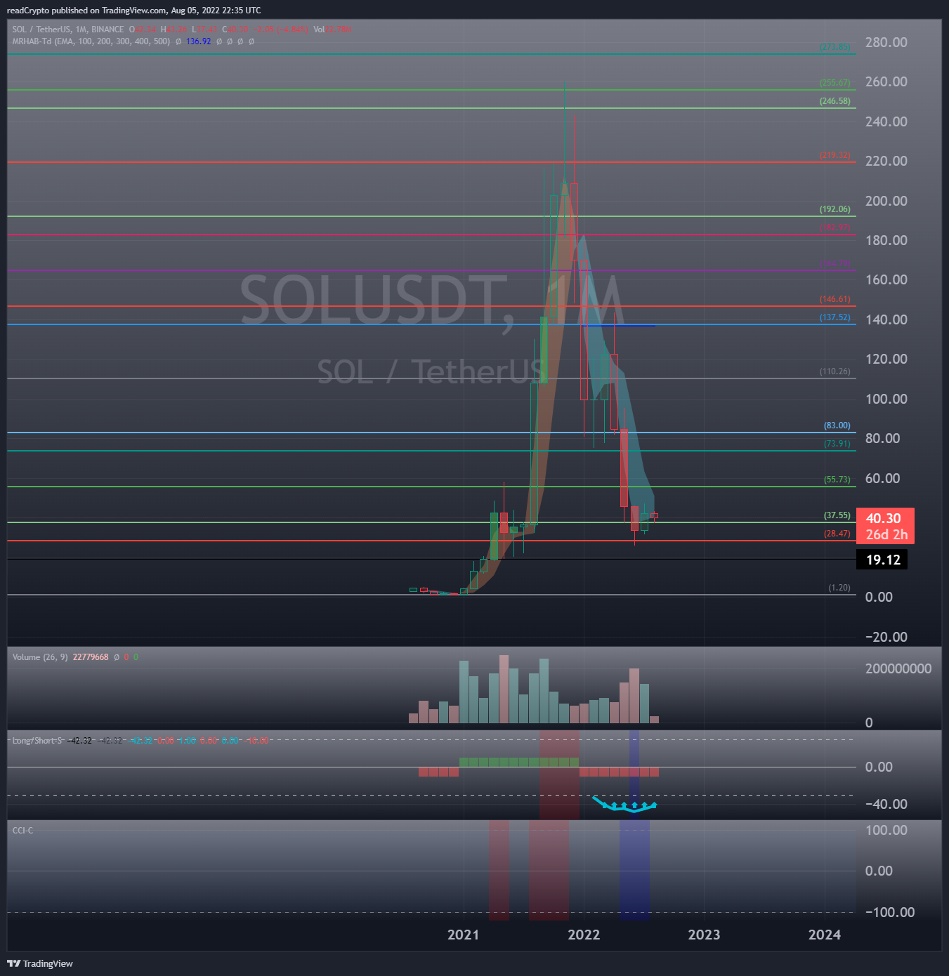 BINANCE:SOLUSDT Chart Image by readCrypto