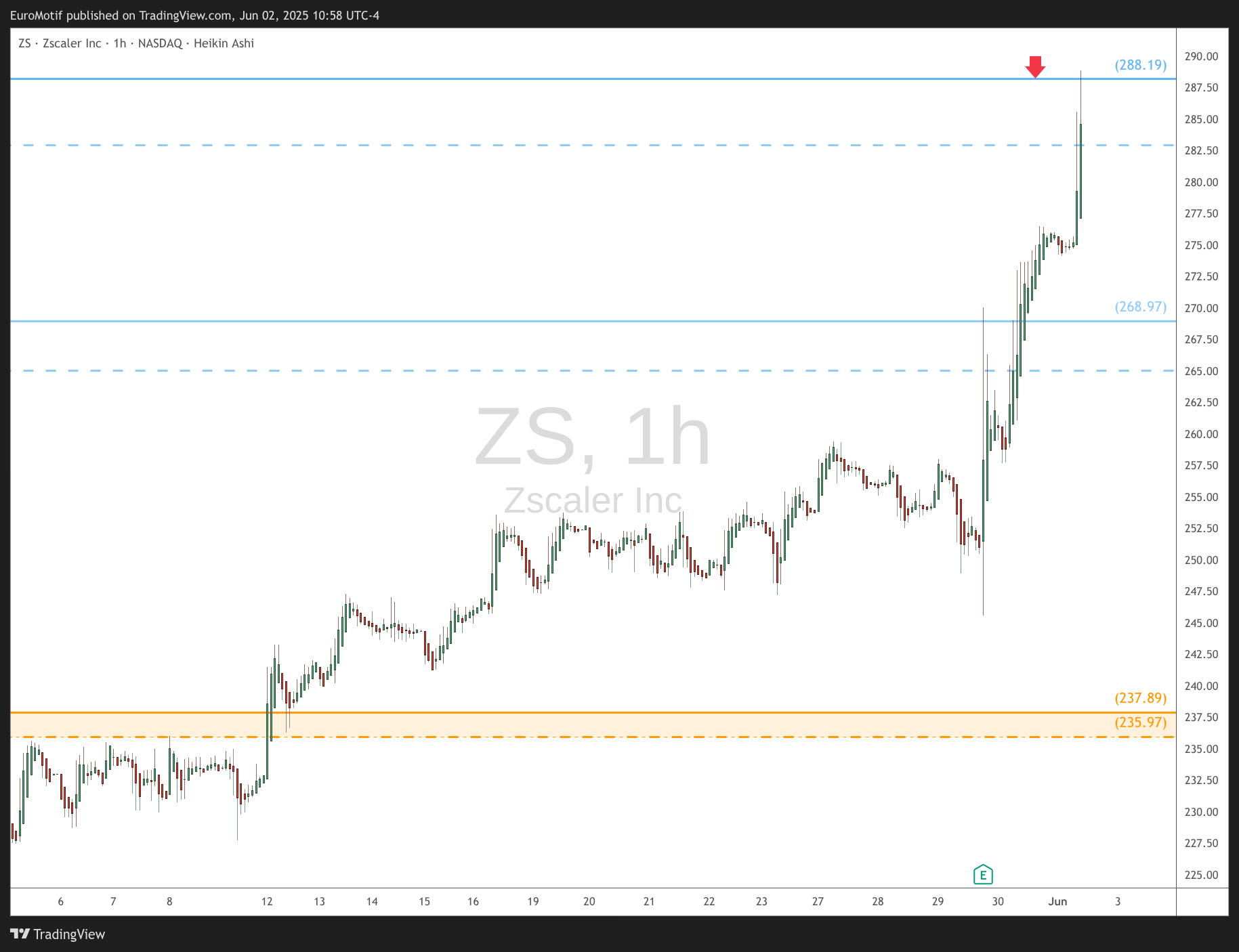 BATS:ZS Chart Image by EuroMotif