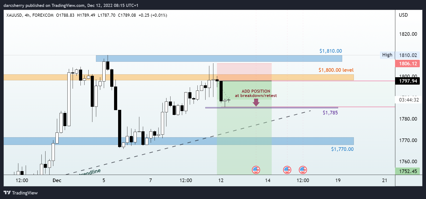 FOREXCOM:XAUUSD Chart Image by darcsherry