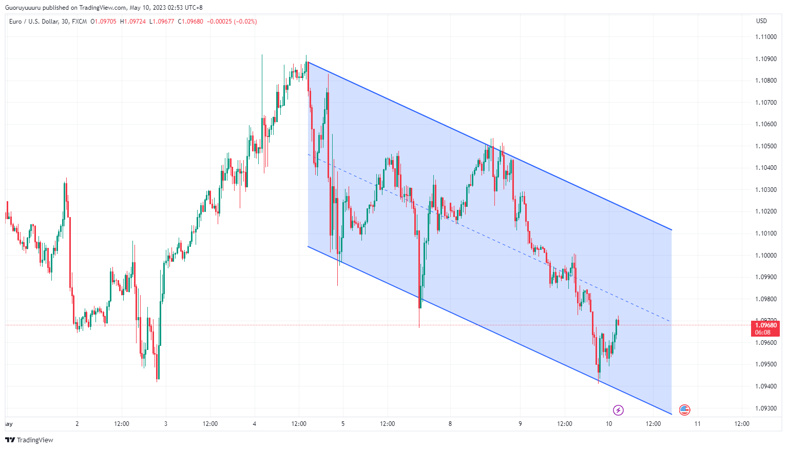 FX:EURUSD Chart Image by Roey_