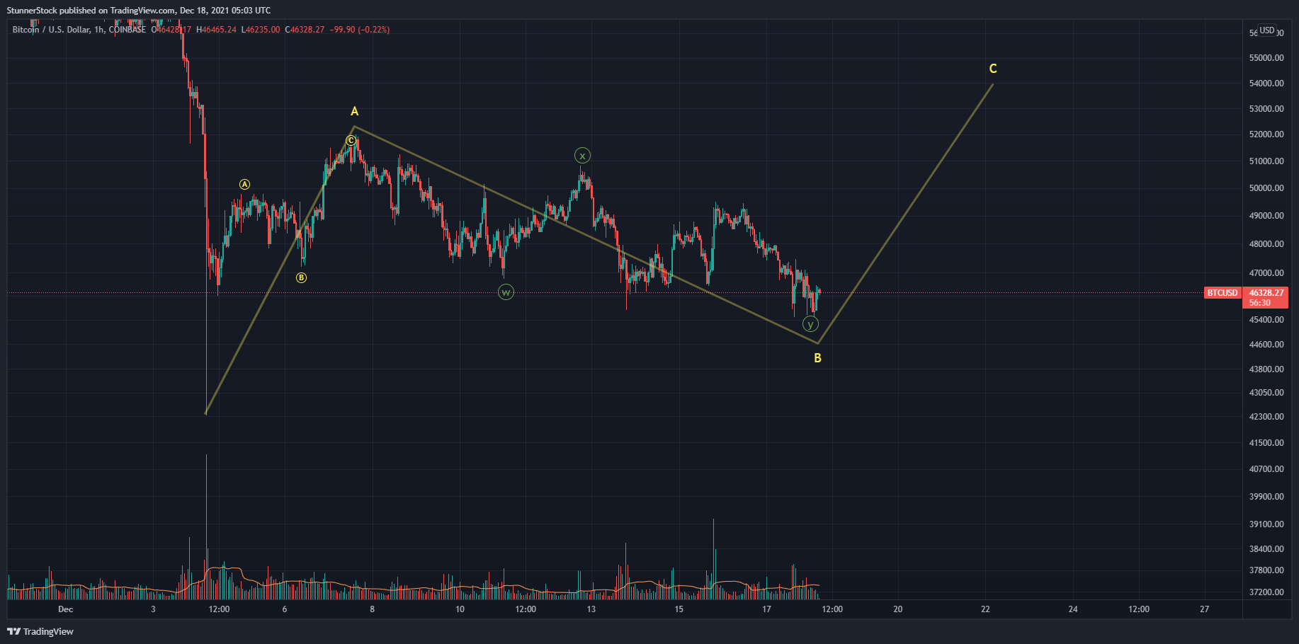 COINBASE:BTCUSD Chart Image by StunnerStock