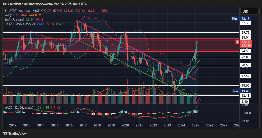 BATS:T Chart Image by Tk19