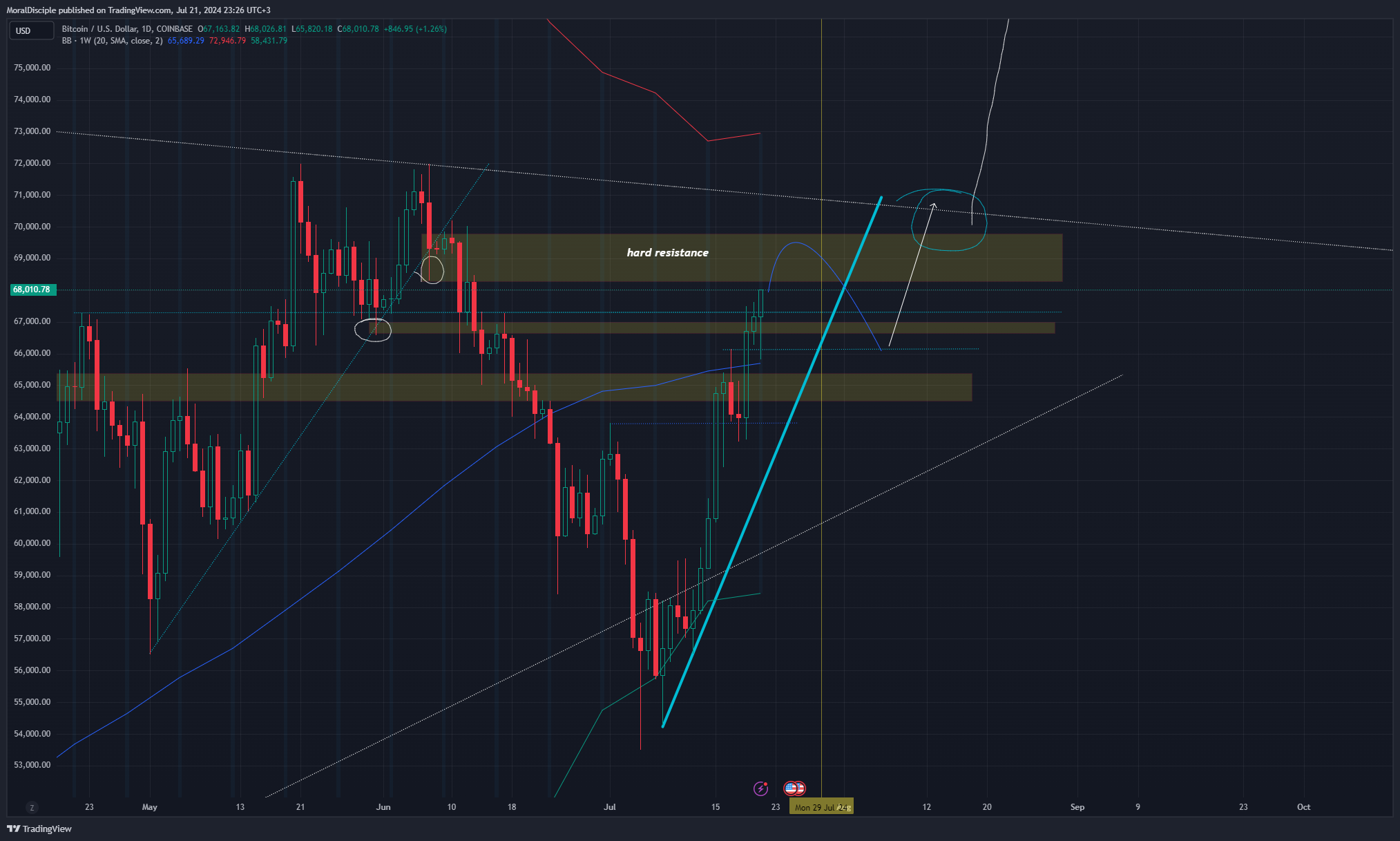 COINBASE:BTCUSD Chart Image by MoralDisciple