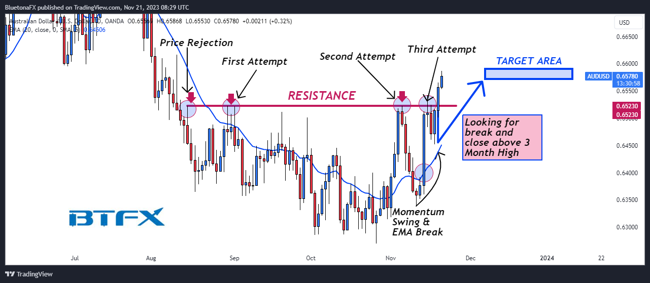 OANDA:AUDUSD Chart Image by BluetonaFX