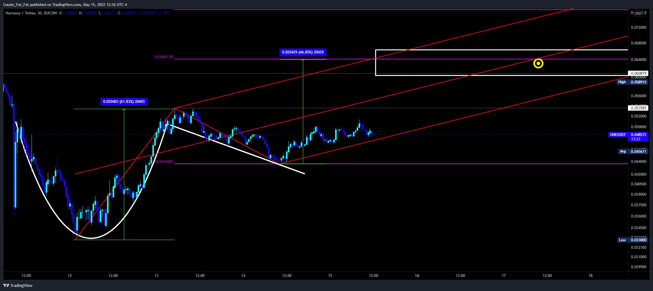 KUCOIN:ONEUSDT Chart Image by Cousin_Fat_Fat