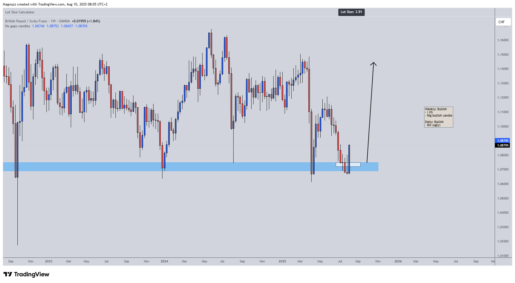 OANDA:GBPCHF Chart Image by Magnuzz