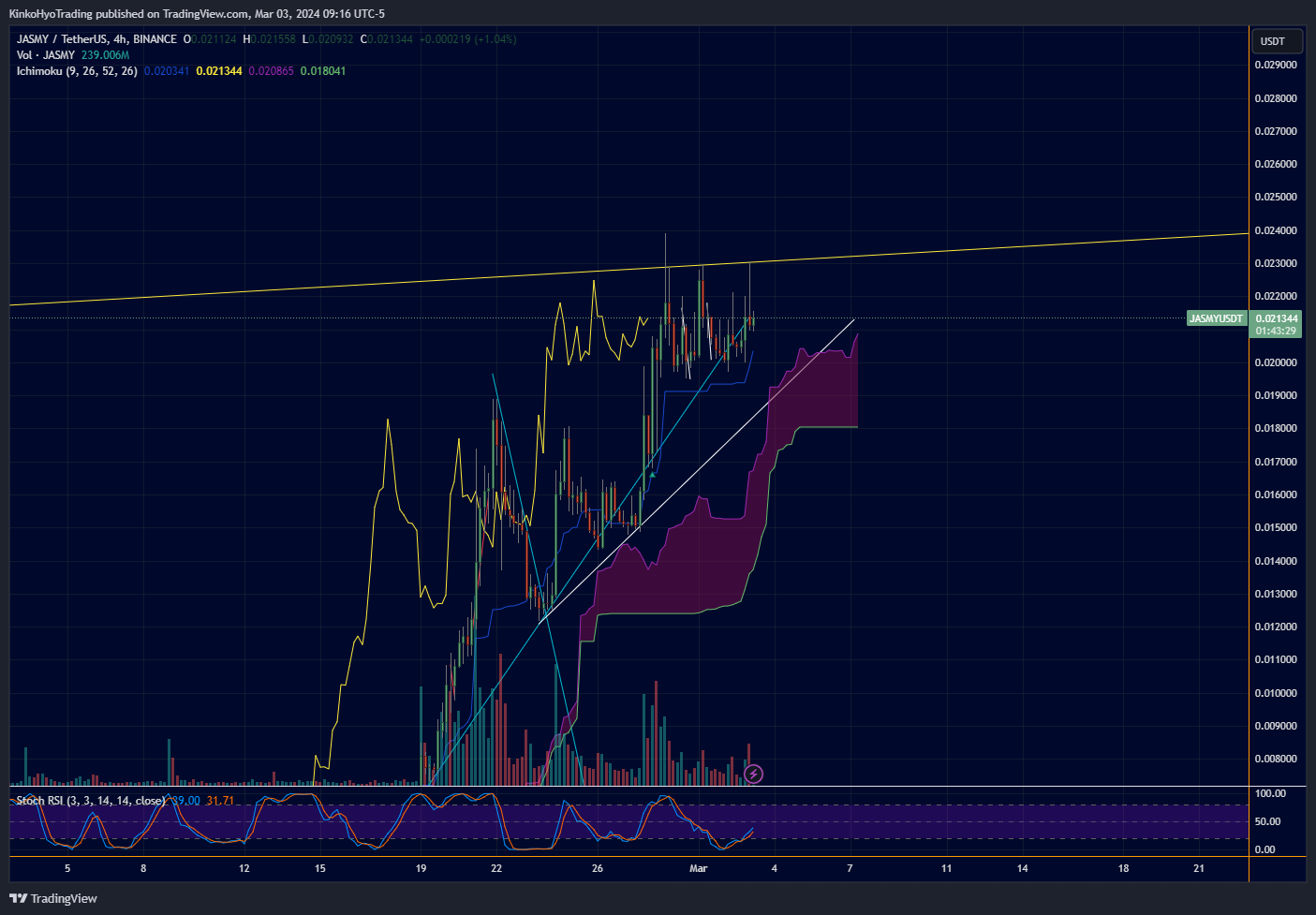 BINANCE:JASMYUSDT Chart Image by KinkoHyoTrading