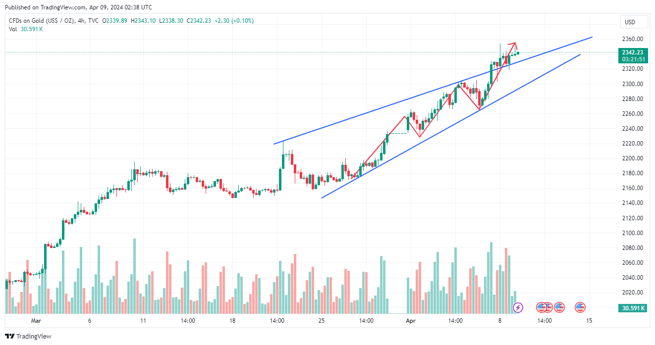 TVC:GOLD Chart Image
