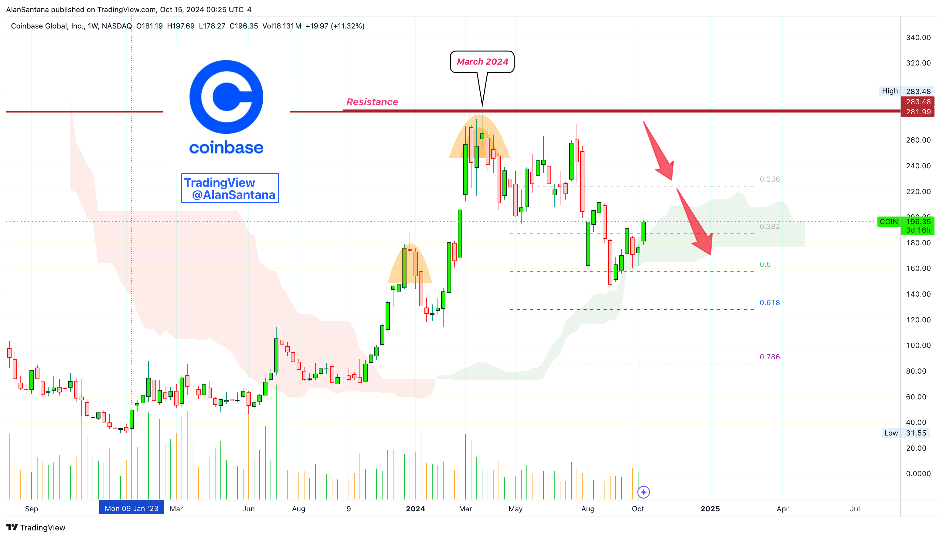 BATS:COIN Chart Image by MasterAnanda