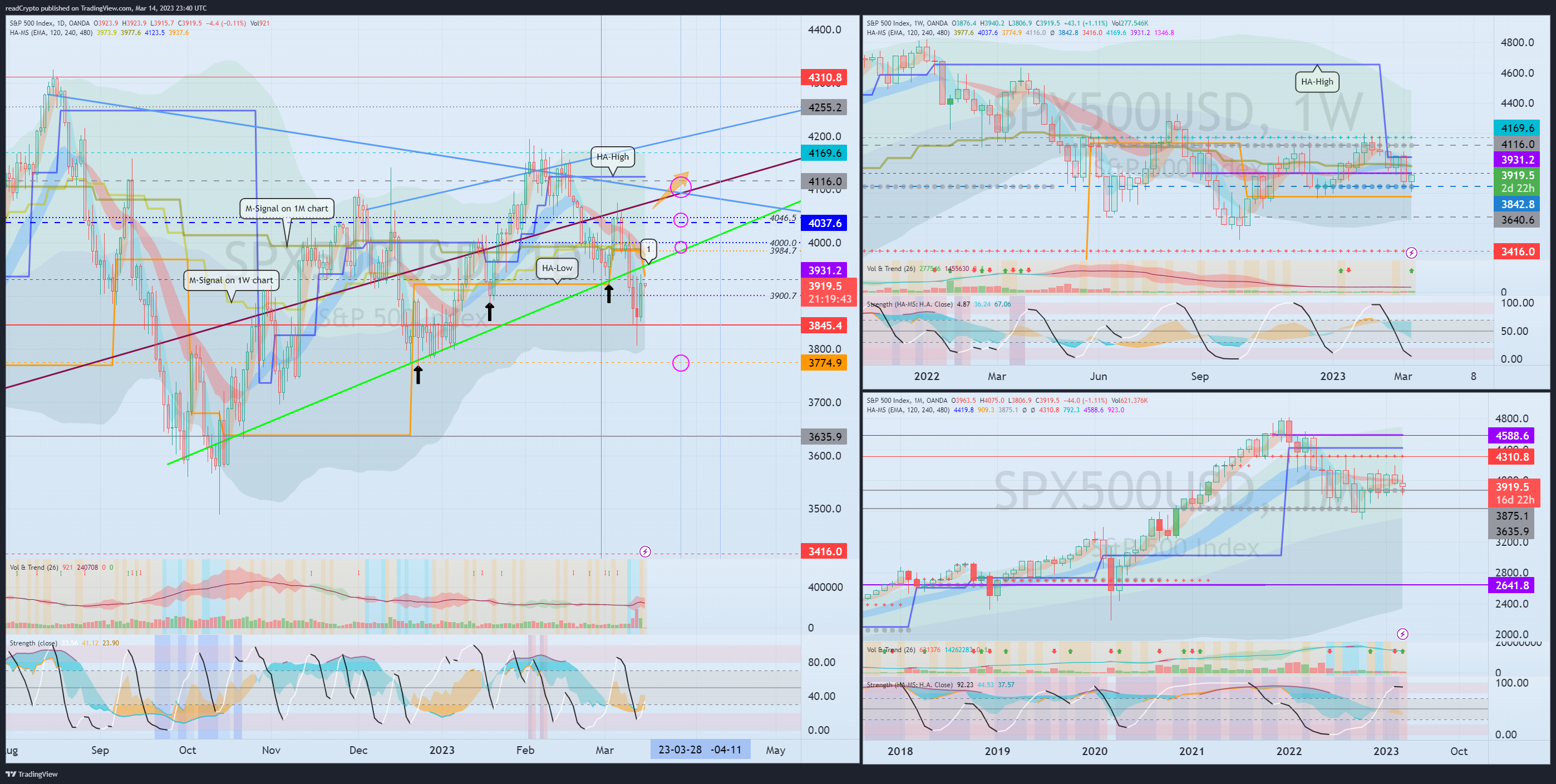 OANDA:SPX500USD Chart Image by readCrypto
