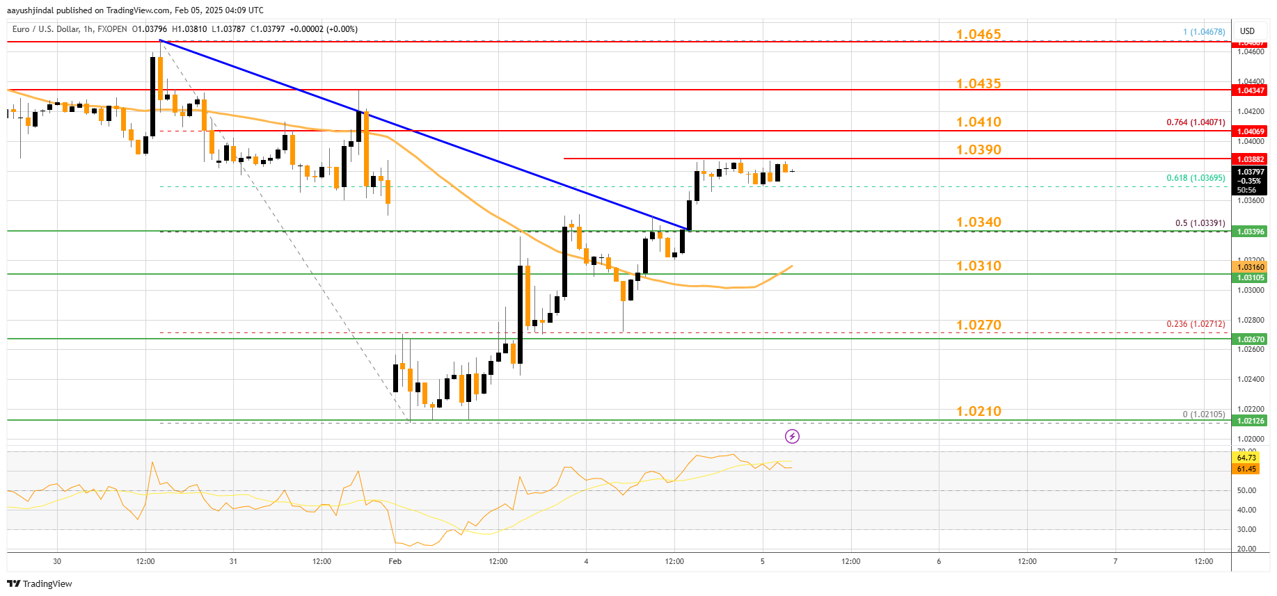 FXOPEN:EURUSD Chart Image by aayushjindal