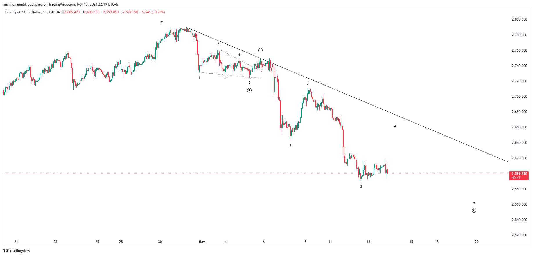 OANDA:XAUUSD Chart Image by SinchuXD