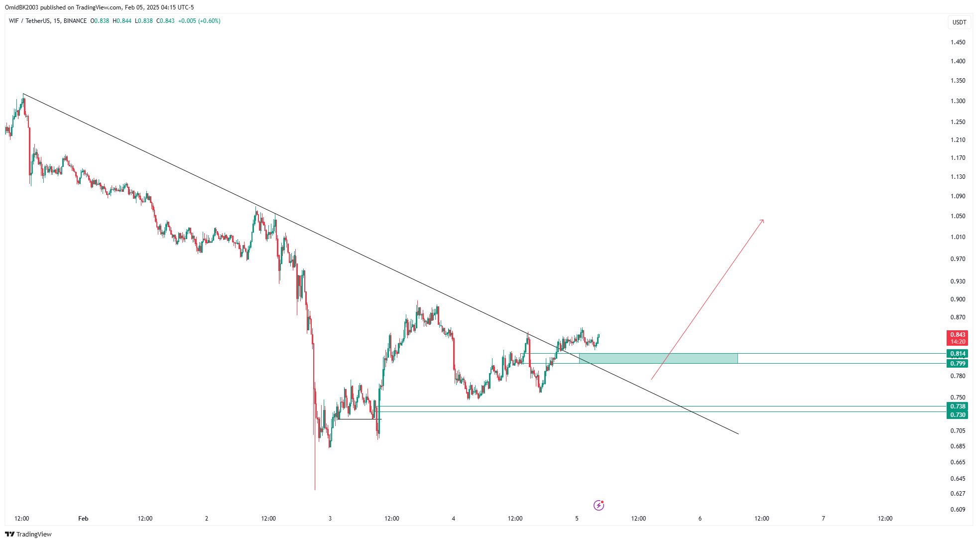 BINANCE:WIFUSDT Chart Image by OmidBK2003