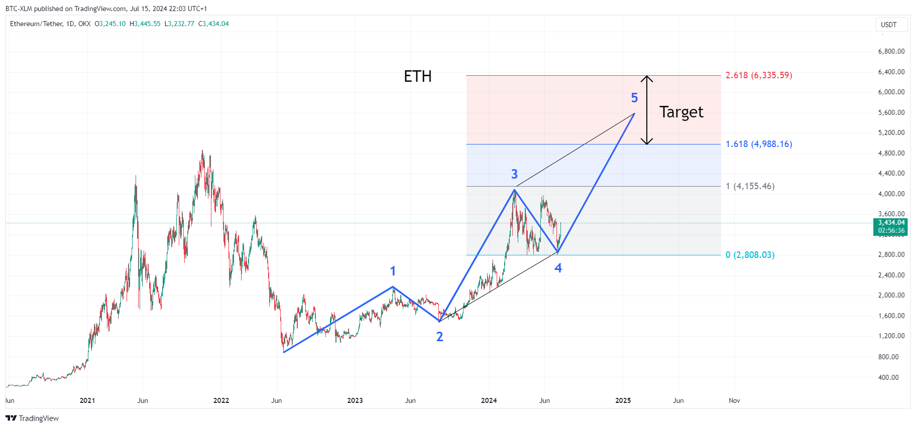 OKX:ETHUSDT Chart Image by BTC-XLM