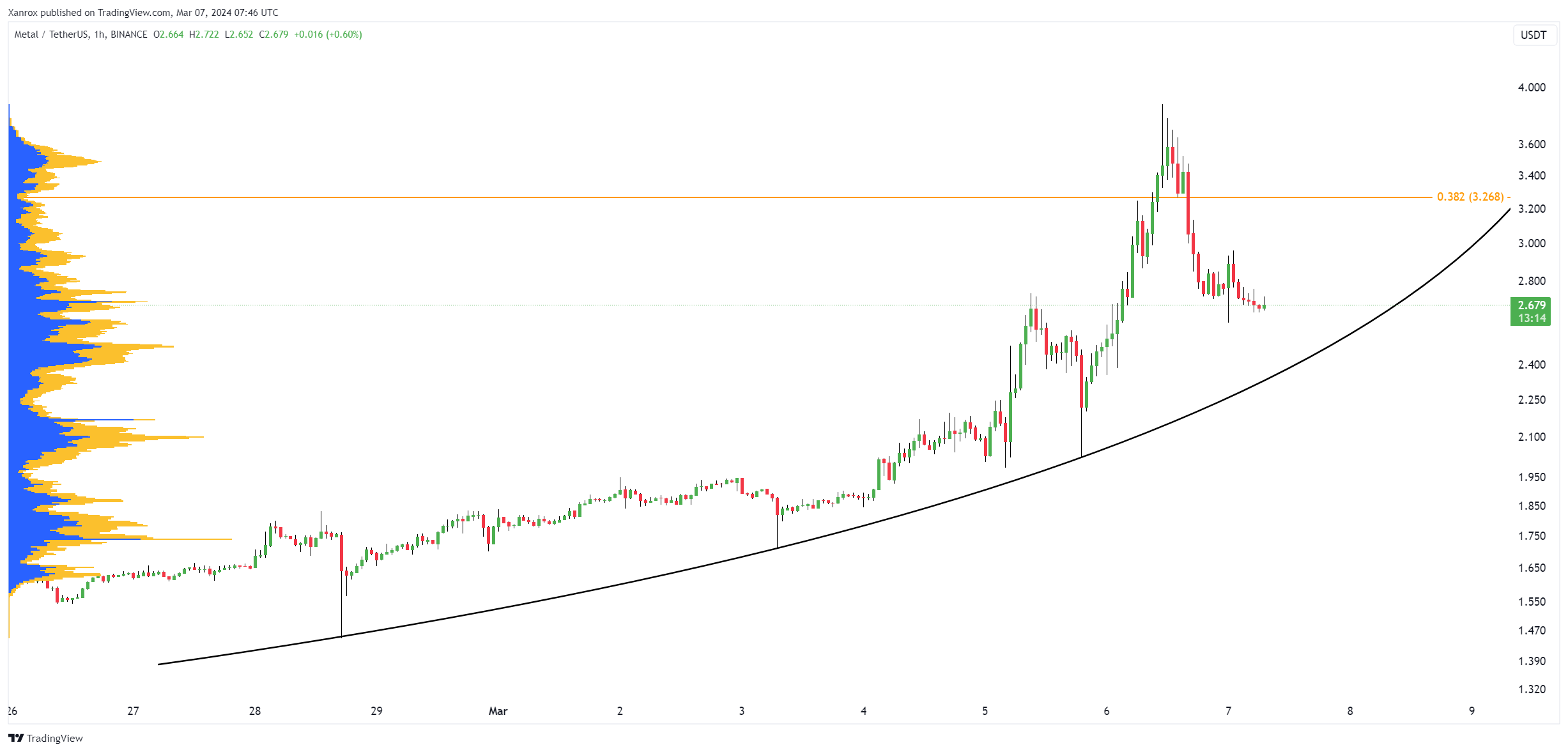 BINANCE:MTLUSDT Chart Image by Xanrox