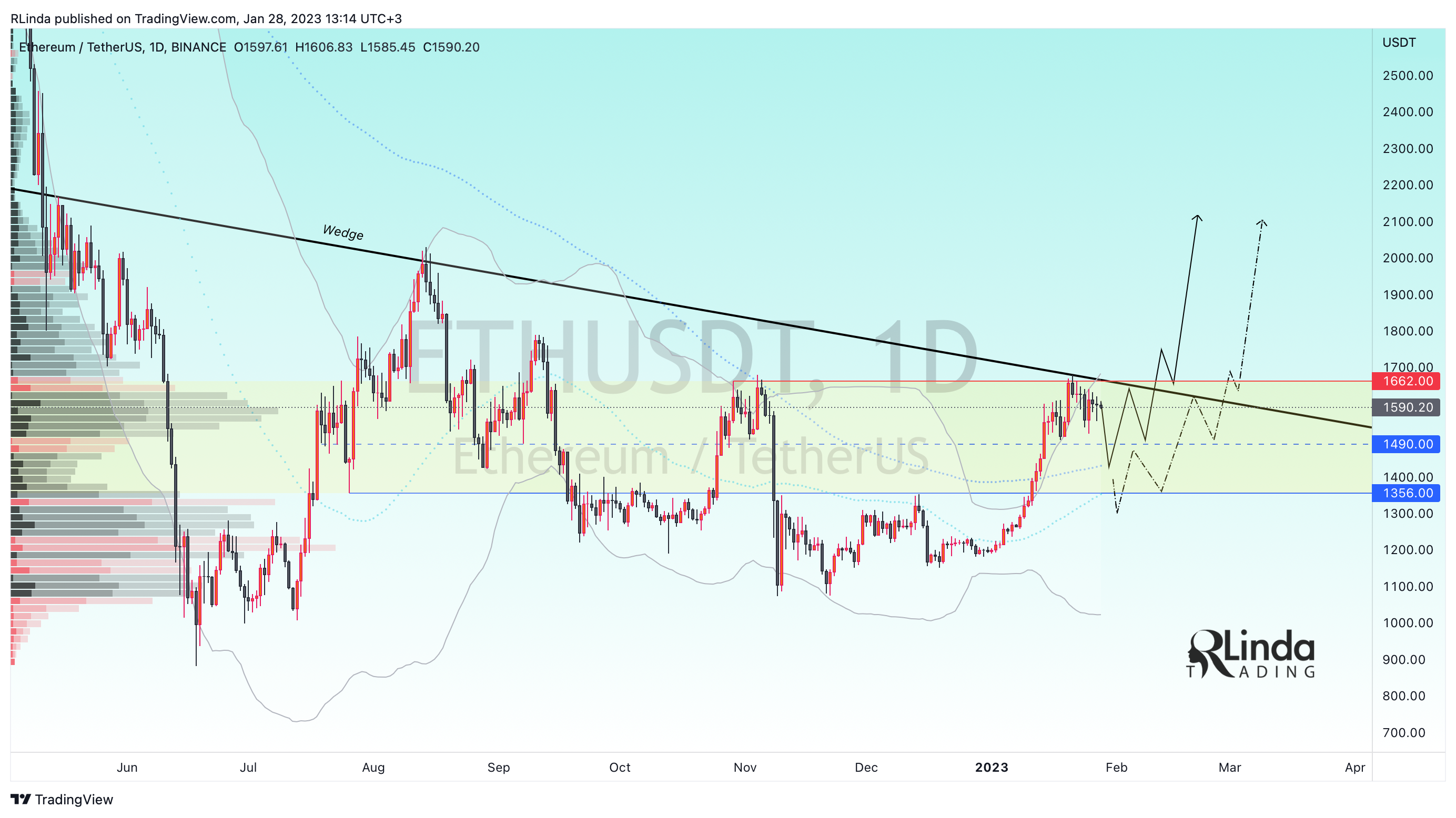 BINANCE:ETHUSDT Chart Image by RLinda