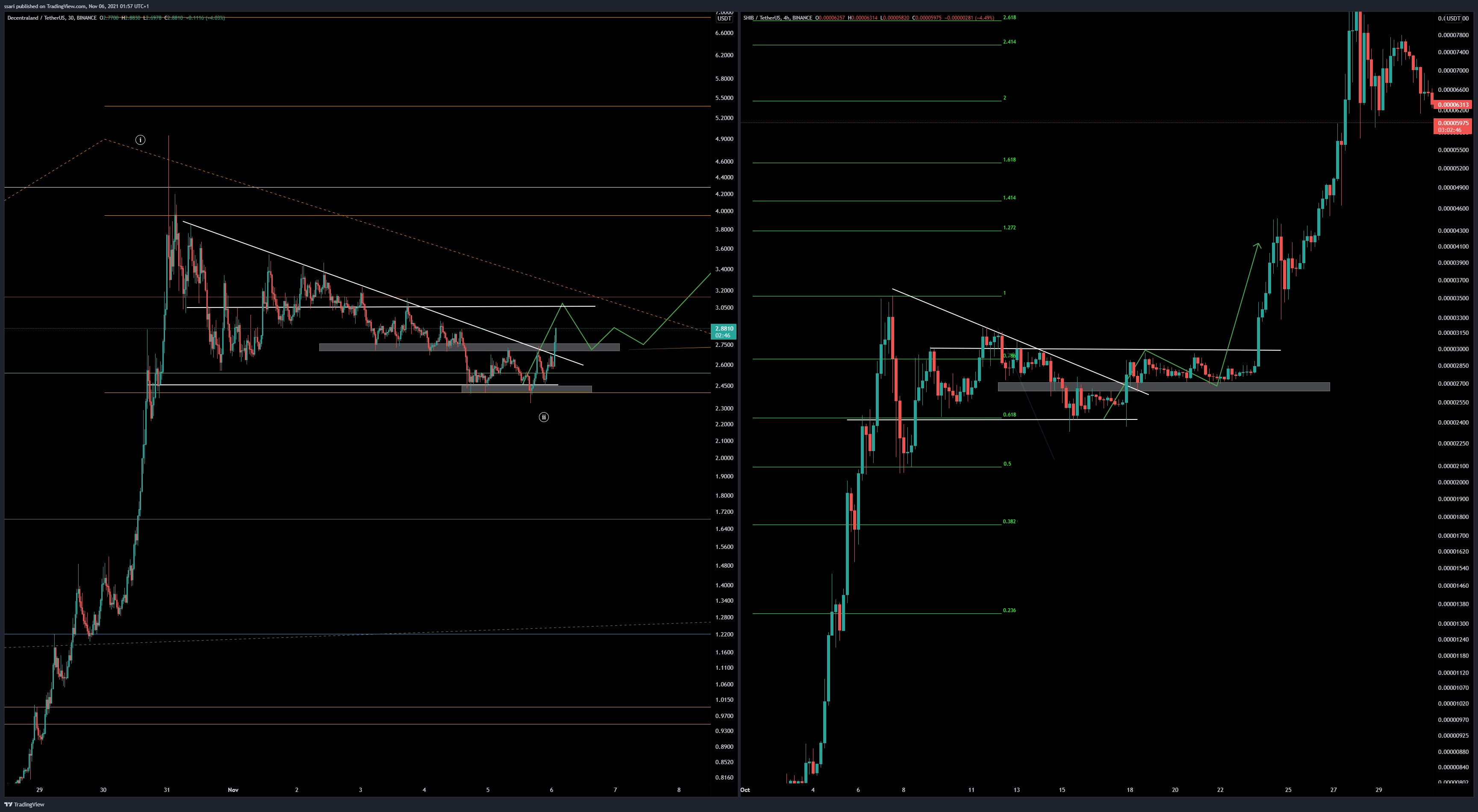 BINANCE:SHIBUSDT Chart Image by ssari