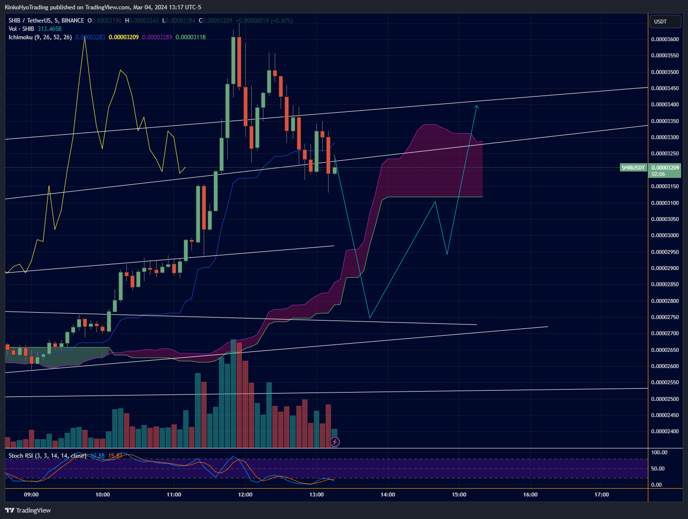 BINANCE:SHIBUSDT Chart Image by KinkoHyoTrading