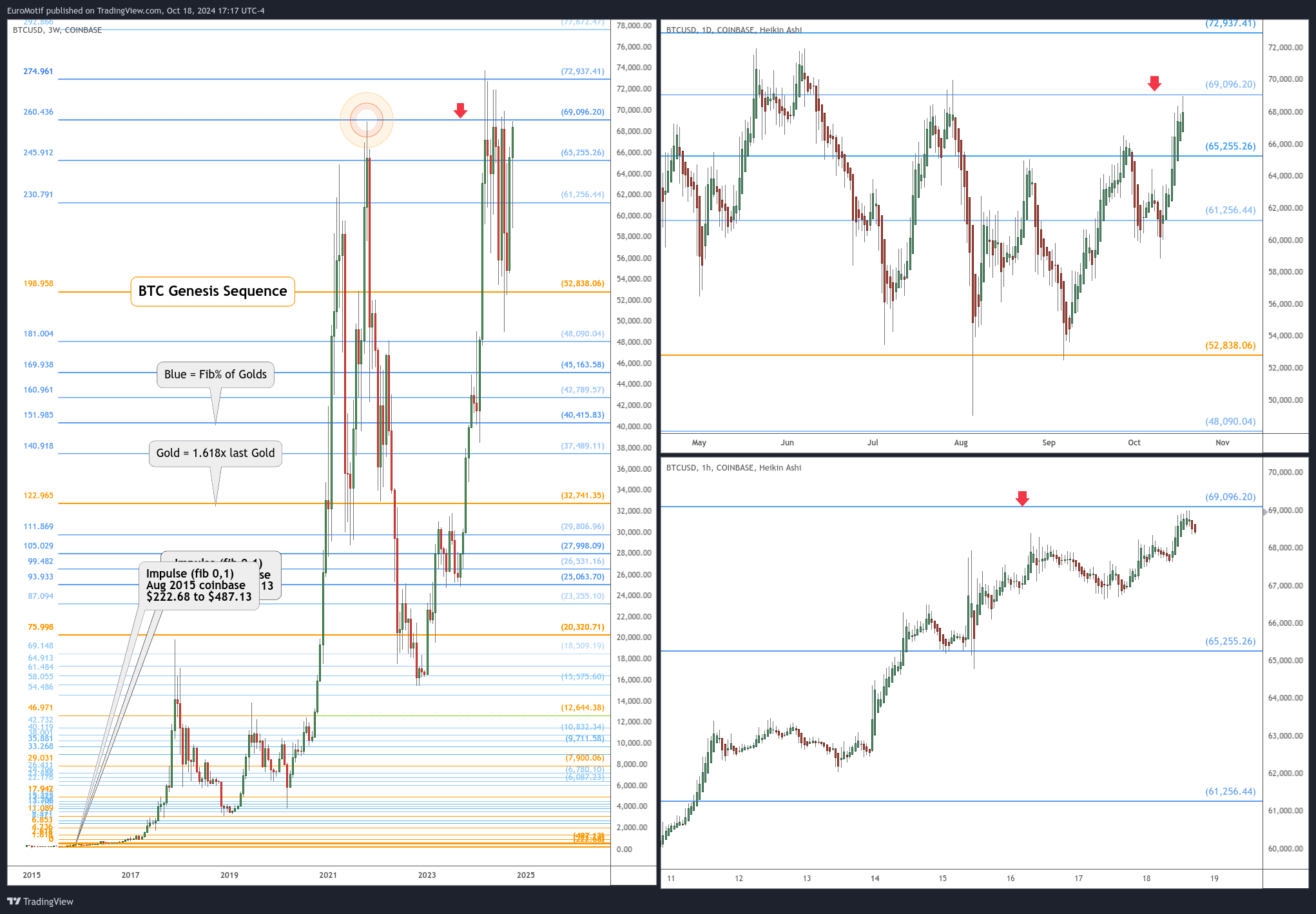 COINBASE:BTCUSD Chart Image by EuroMotif