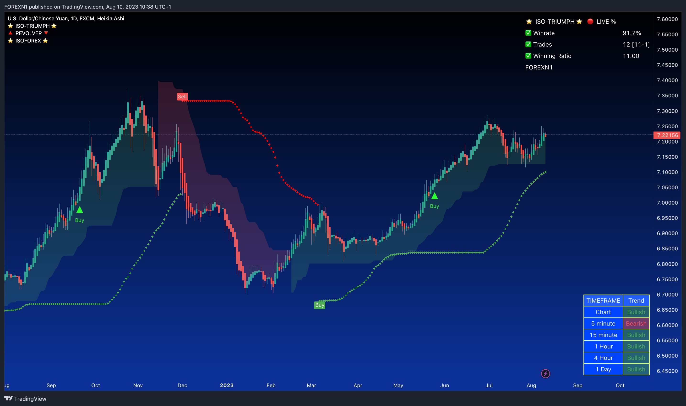FX:USDCNH Chart Image by FOREXN1