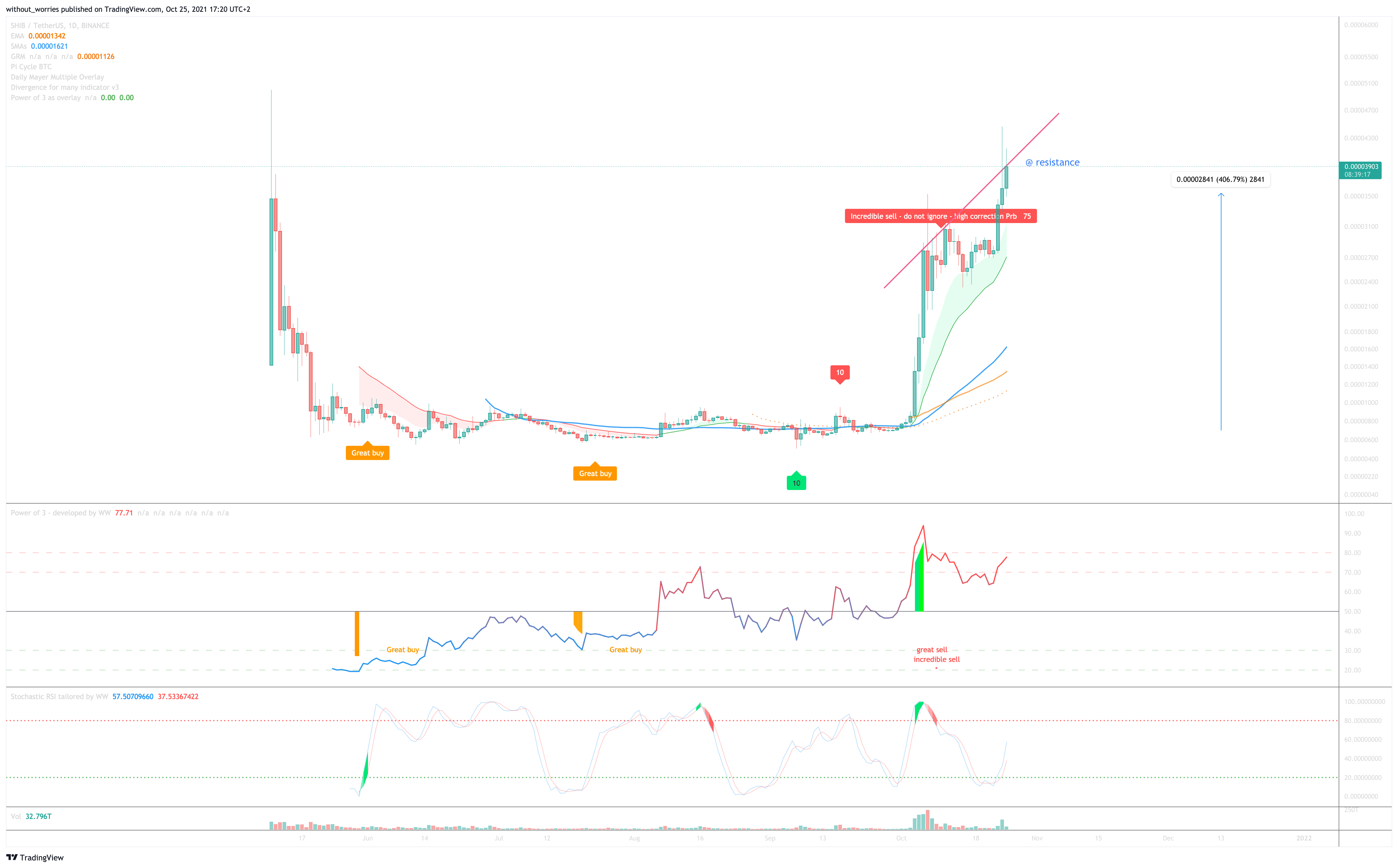 BINANCE:SHIBUSDT Chart Image by without_worries