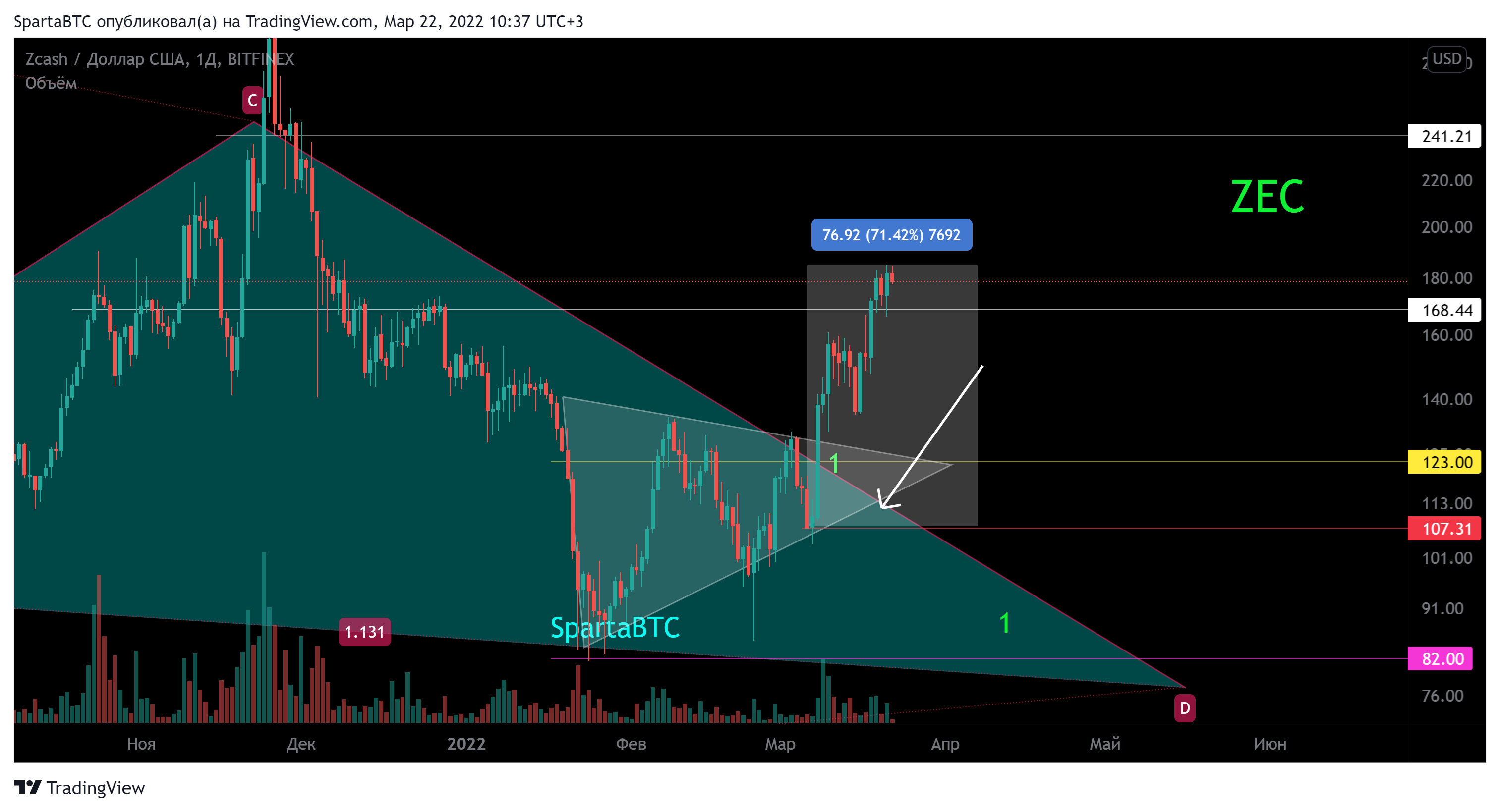 BITFINEX:ZECUSD Chart Image by SpartaBTC