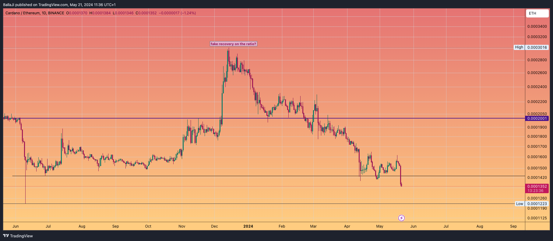 BINANCE:ADAETH Chart Image by BallaJi