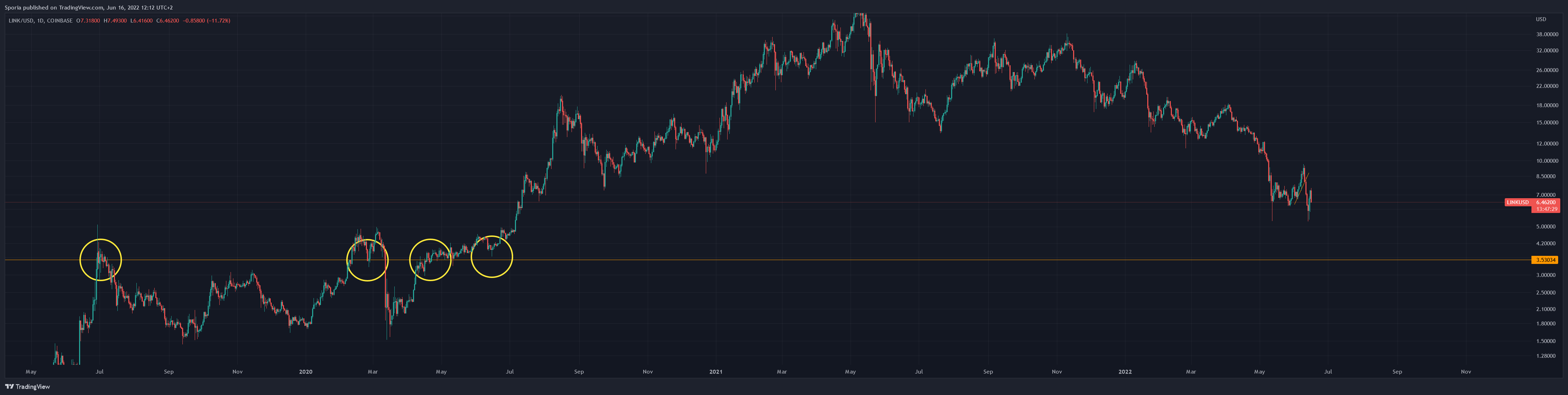 COINBASE:LINKUSD Chart Image by Sporia
