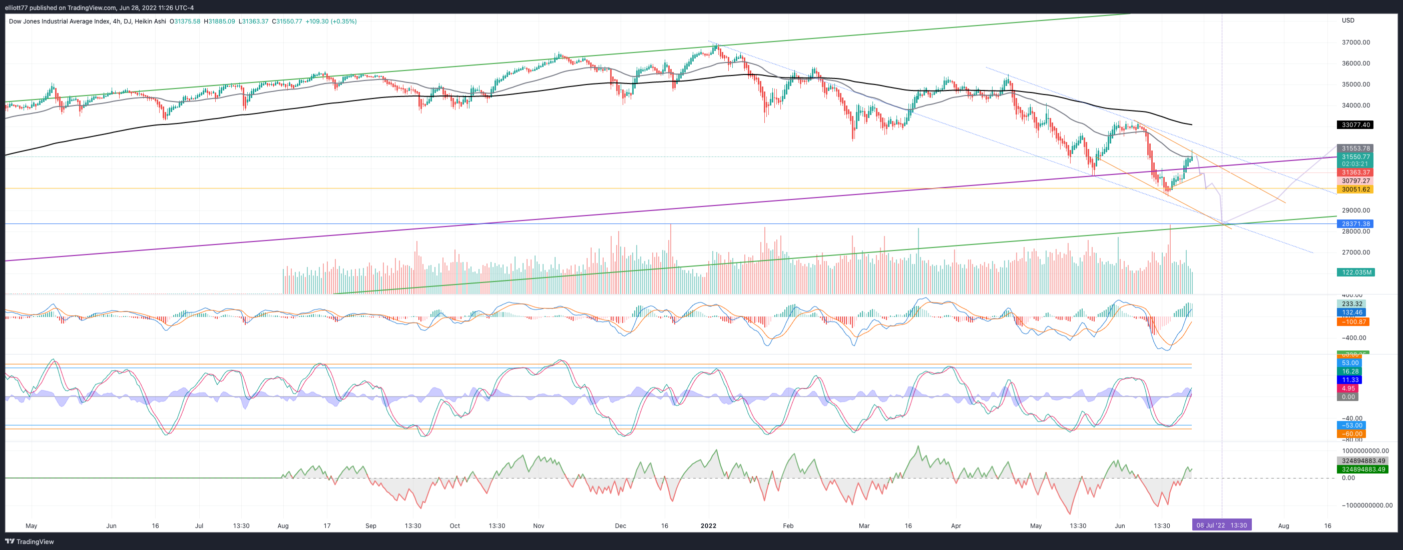 DJ:DJI Chart Image by elliott77