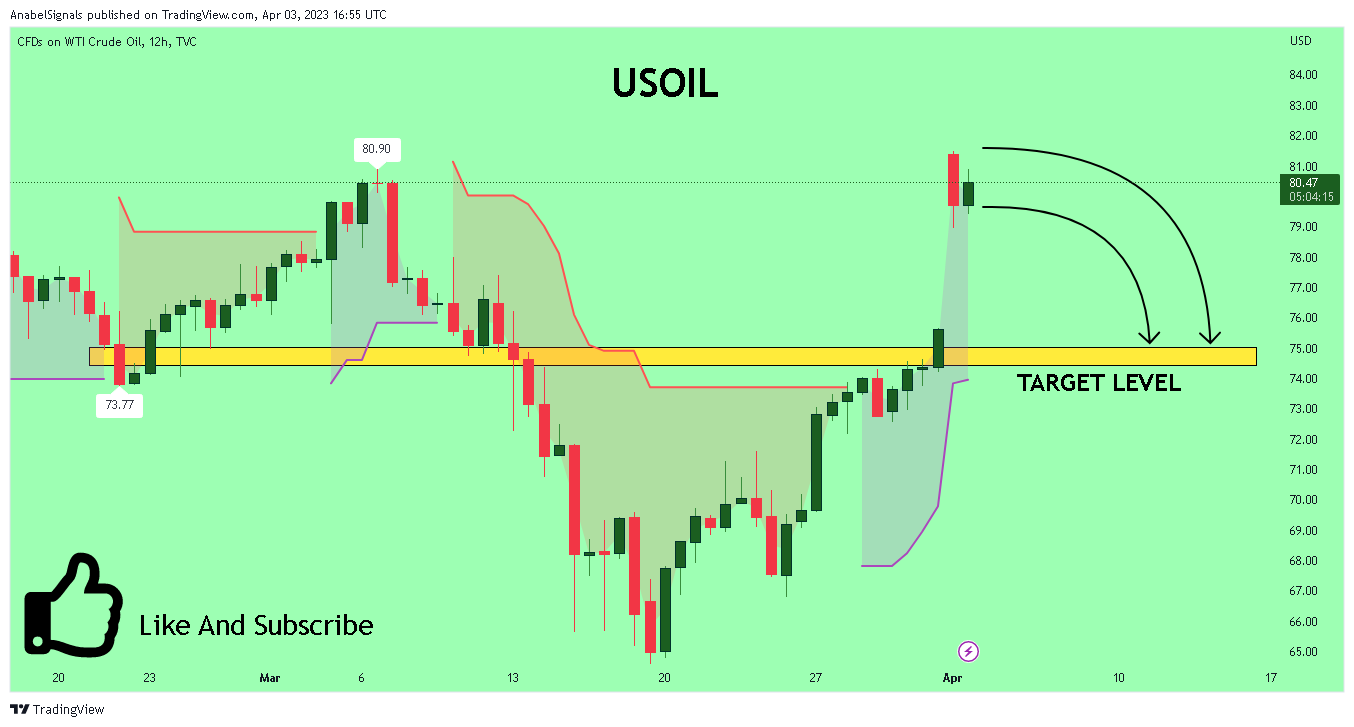 TVC:USOIL Chart Image by AnabelSignals
